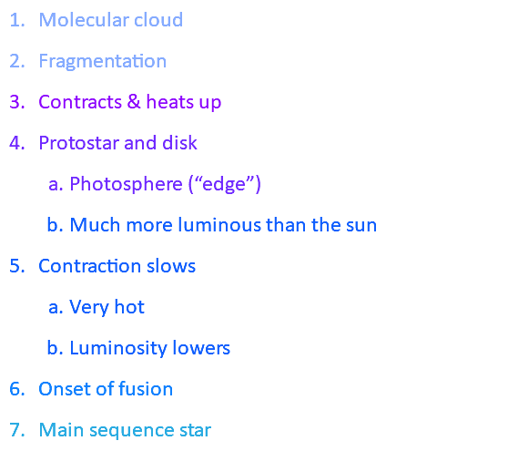 Molecular cloud Fragmentation Contracts & heats up Protostar and disk Photosphere (“edge”) Much more luminous than the sun Contraction slows Very hot Luminosity lowers Onset of fusion Main sequence star