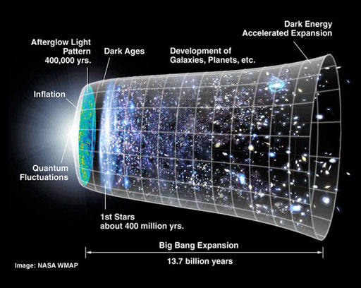 graphic illustrating the timeline of the Big Bang expansion over 13.7 billion years, including an early period of inflation