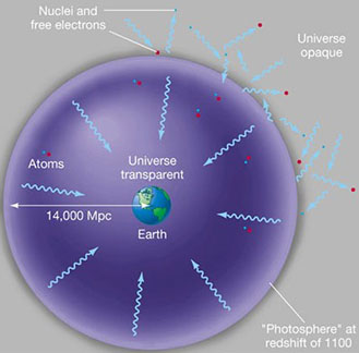 graphic illustrating the photosphere of the universe