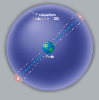 graphic illustrating the horizon problem, described below