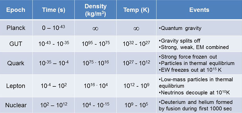 table from textbook defining the Planck, GUT, Quark, Lepton and Nuclear epochs and their times, dentities, temperatures and events