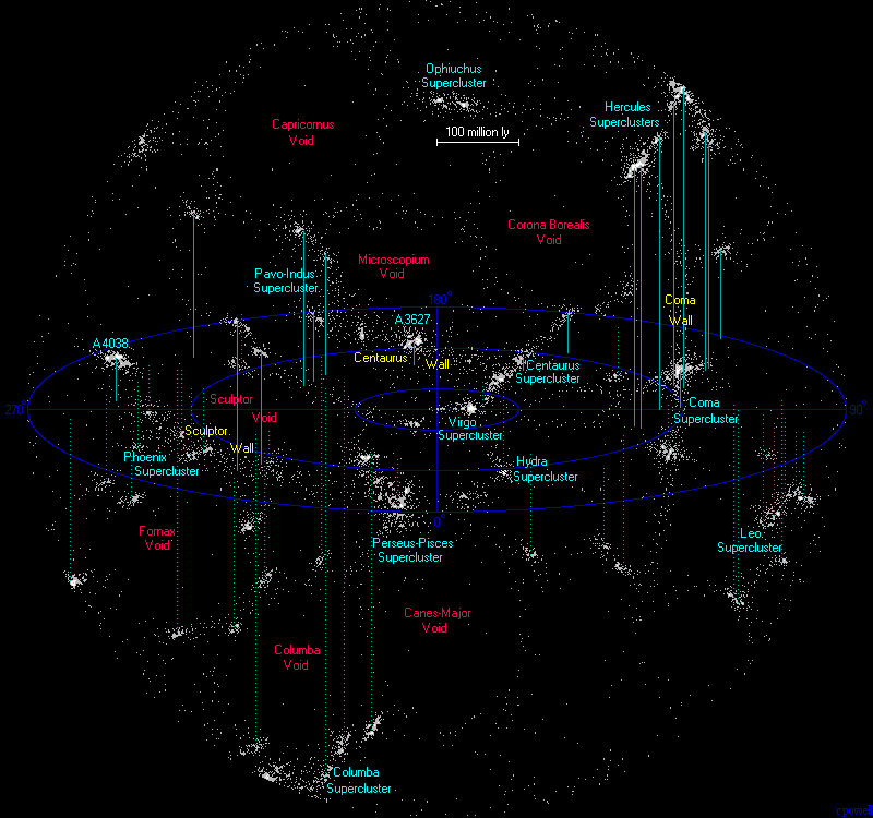 Atlas of the universe diagram showing distribution of galaxies within 100 billion light years