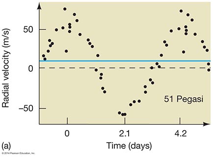 Doppler shift for a single planet