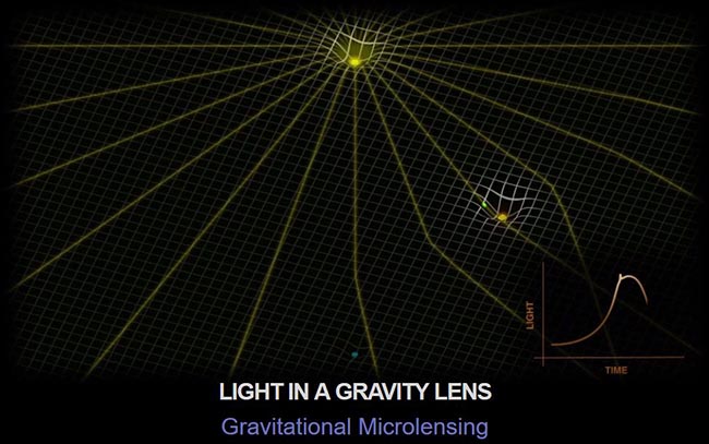 Gravitational micro-lensing