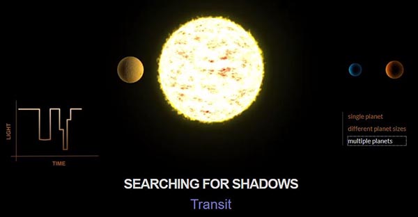 Transit method for multiple planets