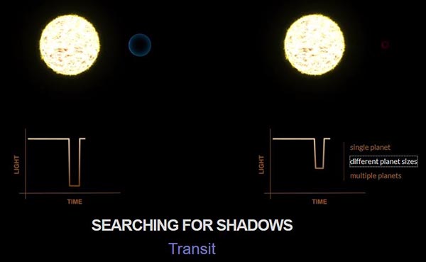 Transit method for a single planet