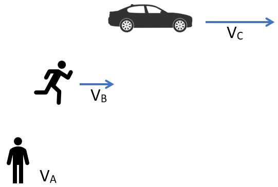diagram showing a moving car, runner and stationary observer
