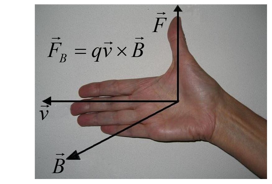 right hand rule