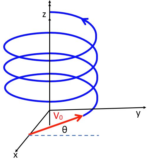 cyclotron motion