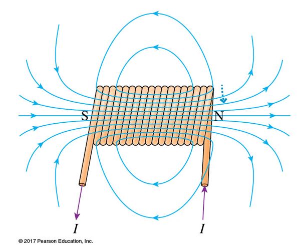 solenoid B field