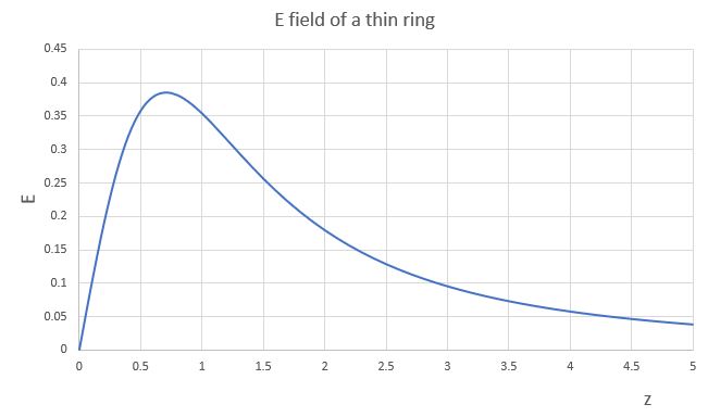 total E field plot