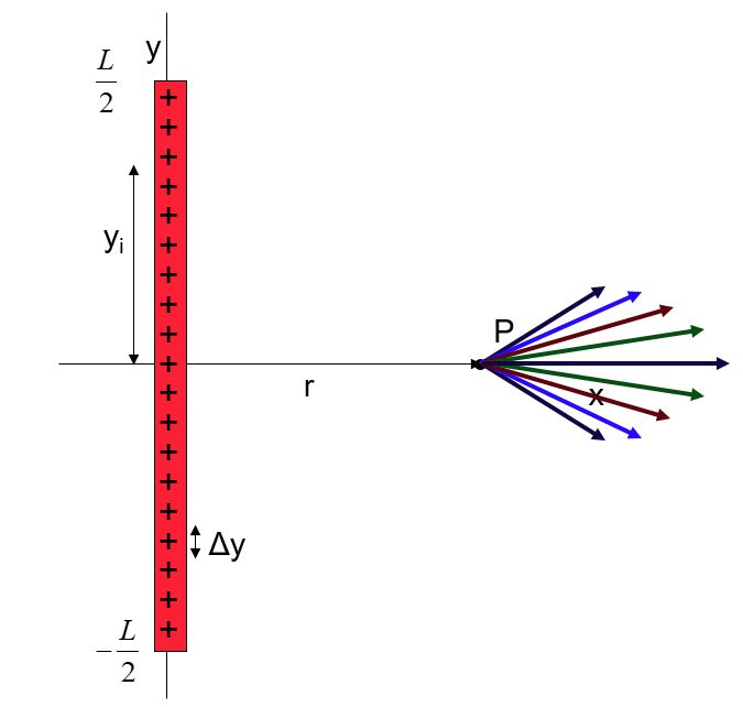 linear Charge