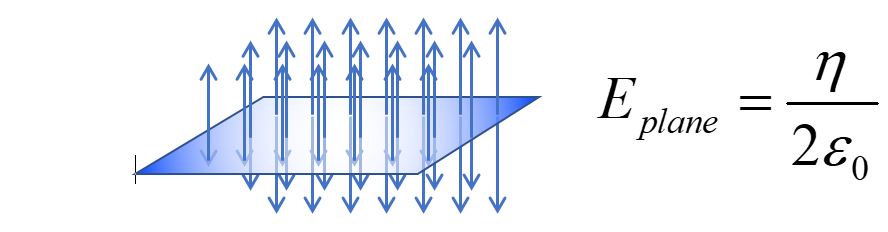 E field of a plane