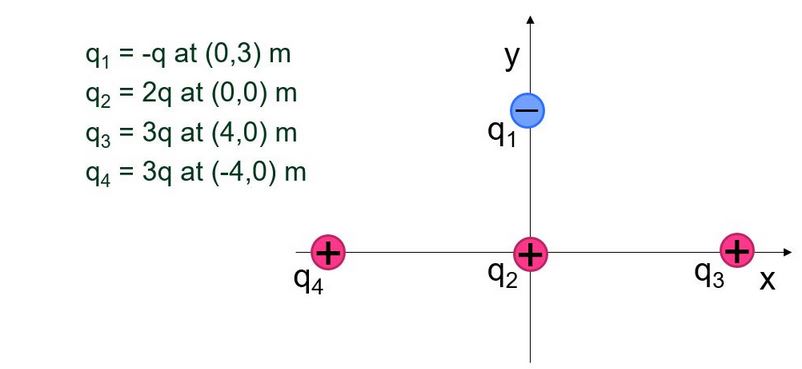 system of point charges