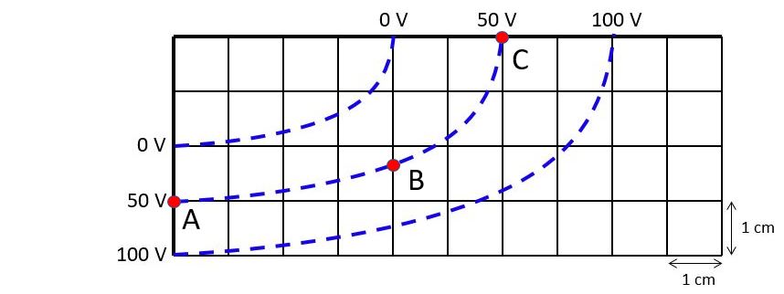 equipotential curves