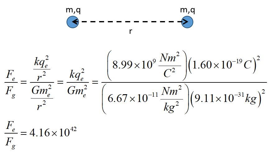 comparison of E and G forces