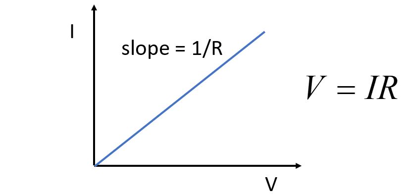 I vs. V graph