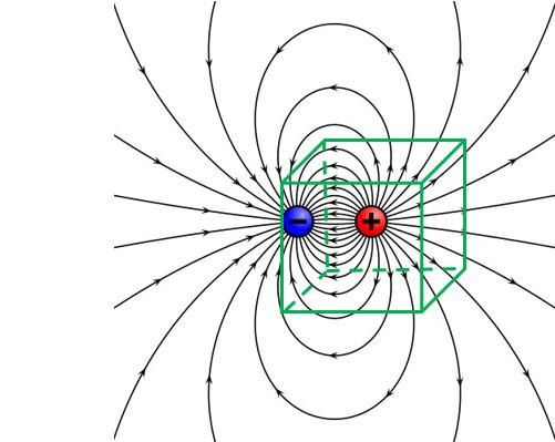 dipole with gaussian surface