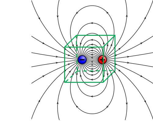 dipole with gaussian surface