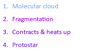 Molecular cloud Fragmentation Contracts & heats up Protostar