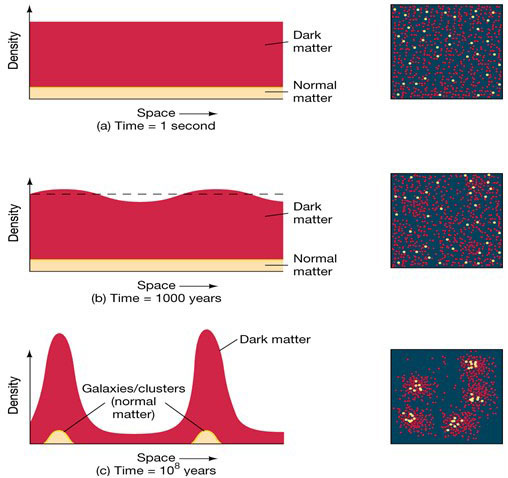 graphic illustrating the clumping of dark matter over time