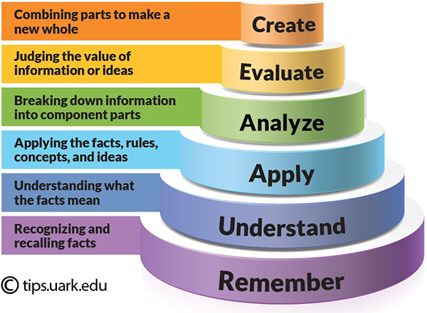 Bloom's taxonomy diagram