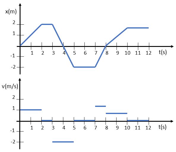 Position vs. Time Graphs