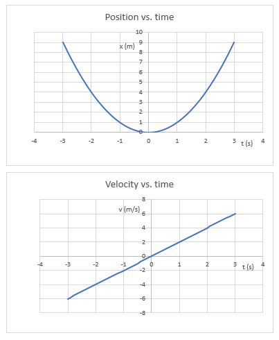 Position vs. Time Graphs