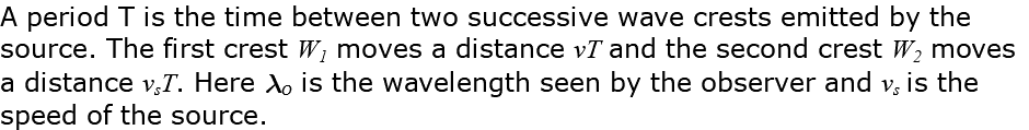 A period T is the time between two successive wave crests emitted by the source. The first crest W1 moves a distance vT and the second crest W2 moves a distance vsT. Here lo is the wavelength seen by the observer and vs is the speed of the source.