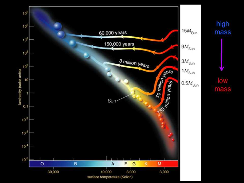 Using A H r Diagram Describe The Birth Of A Star Using A H r Diagram Describe The Birth Of A Star