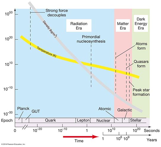 epoch timeline