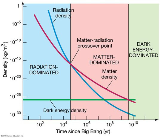 temporal plot showing decrease of radiation density overtaking that of matter density, with constant dark energy density