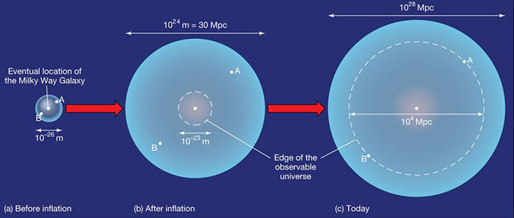 graphic illustrating before and after inflation.