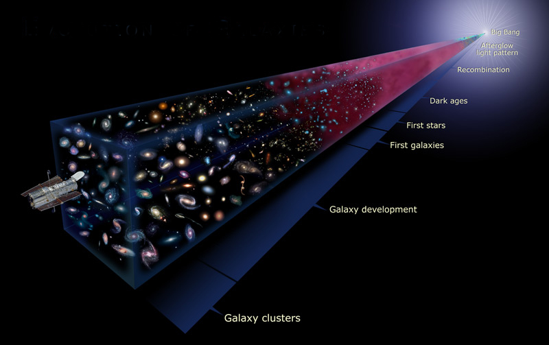 pencil beam survey graphic showing the evolution of the universe