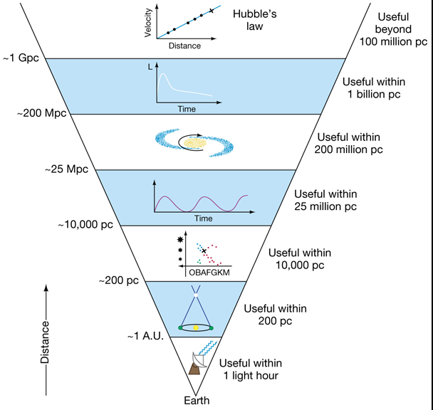 The cosmic distance ladder, described below