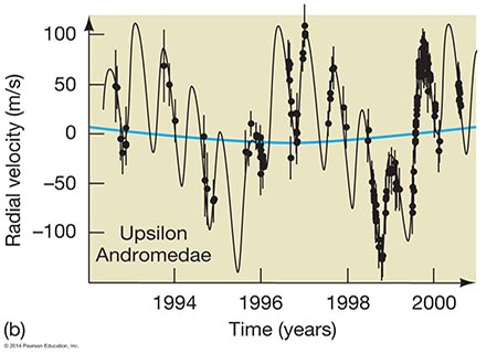 Doppler shift for a multi-planet system