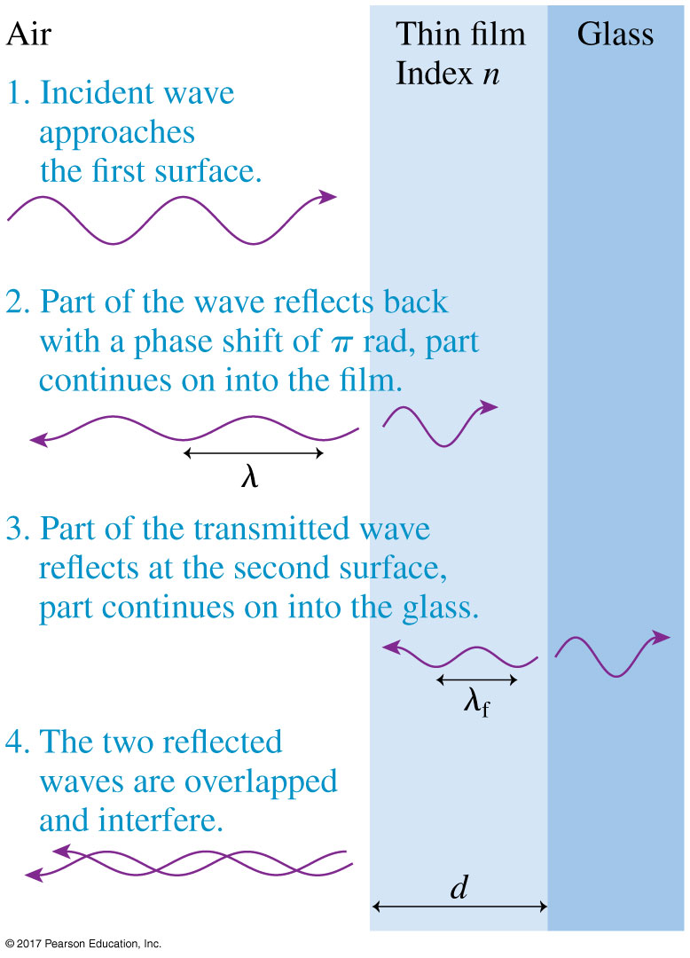 Phase difference Phase difference