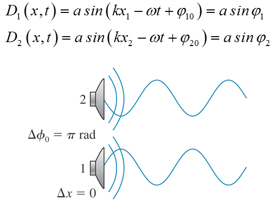 Phase difference Phase difference