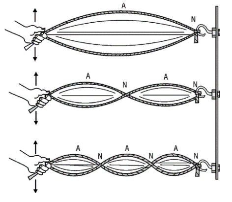 Standing waves Standing waves